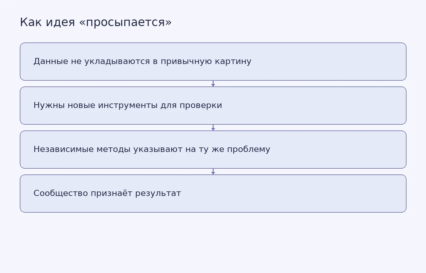 Схема показывает, как научная идея проходит путь от необъяснённых данных через новые инструменты и независимые подтверждения к признанию