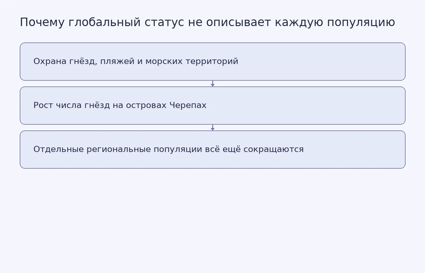 Схема показывает, как местные меры охраны связаны с ростом числа гнёзд в Сабахе, но не доказывают восстановление всех региональных популяций.