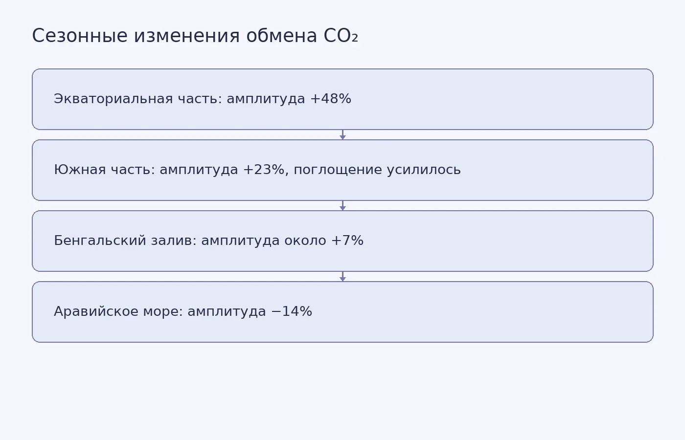 Сравнение изменений сезонной амплитуды обмена CO₂ и среднего направления обмена в четырёх районах Индийского океана за исследованный период