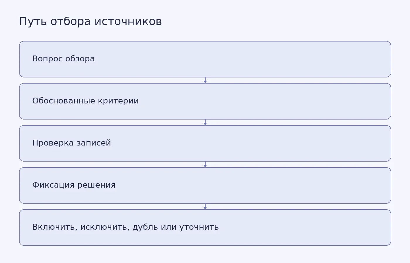 Схема показывает, как вопрос обзора задаёт критерии отбора, а проверка каждой записи приводит к отдельному зафиксированному решению.