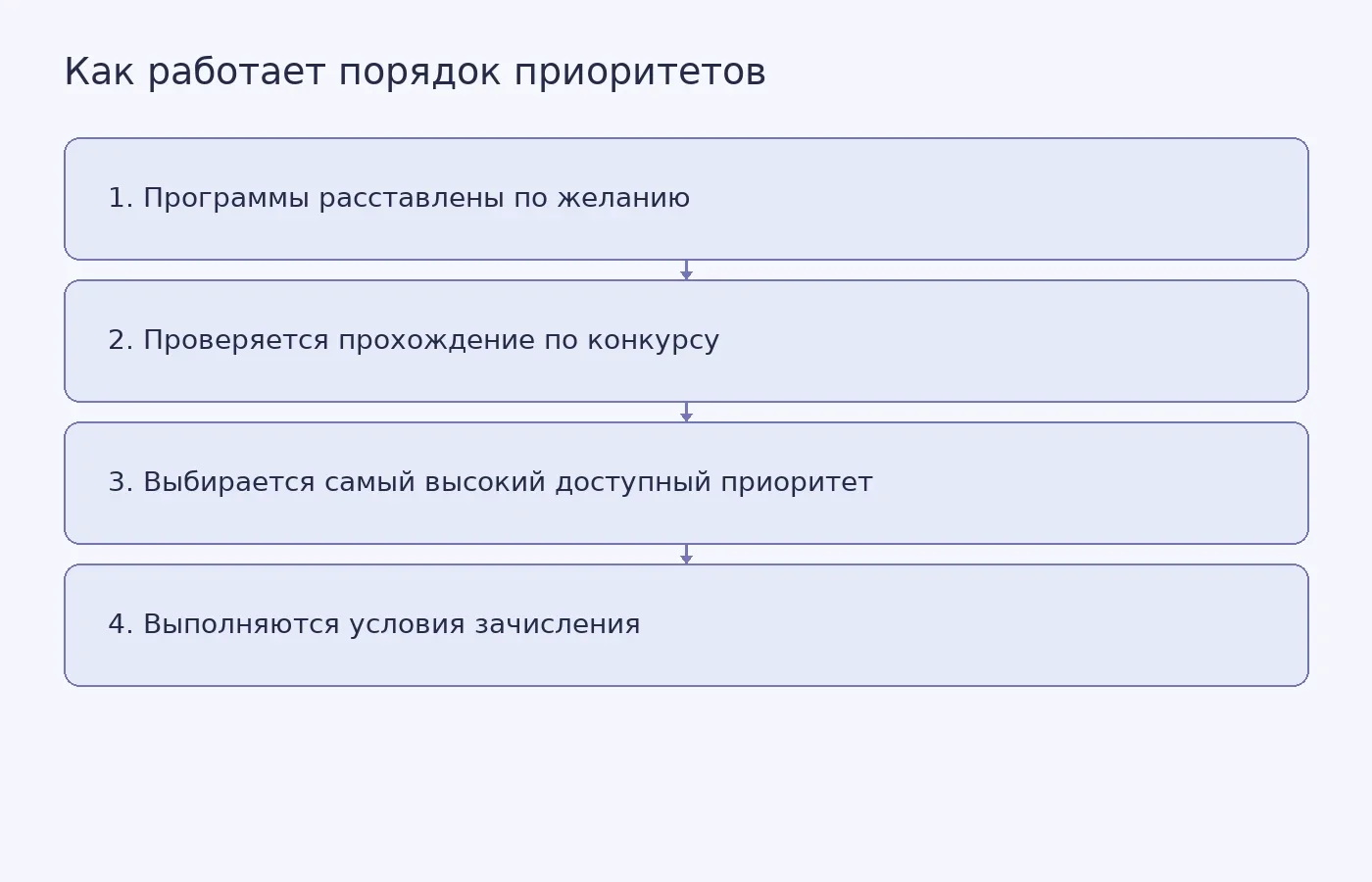 Схема показывает, как при порядке A, B, C абитуриент переходит к B, если на A не проходит, а на B проходит по конкурсу.