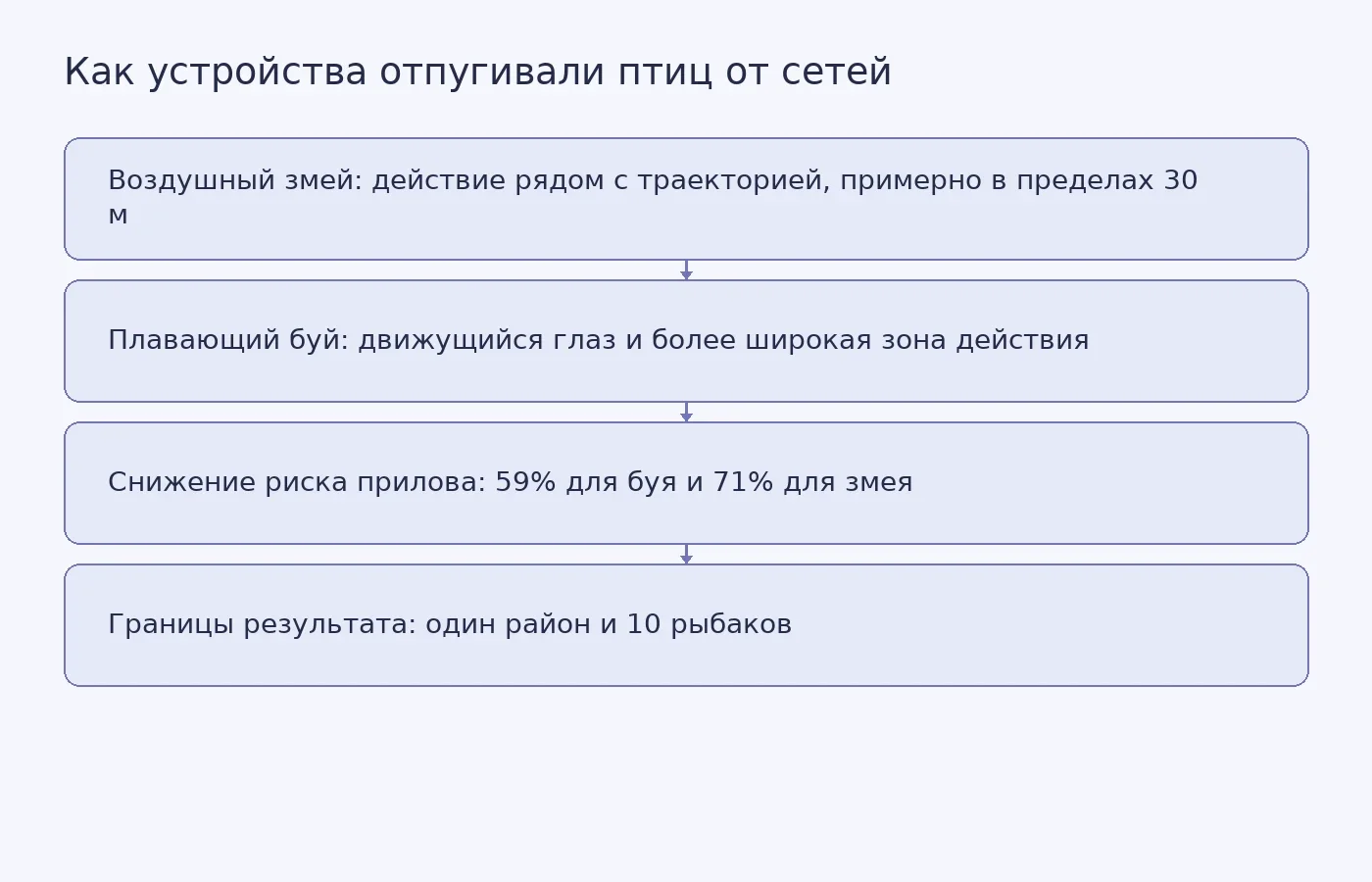 Схема сравнивает зону действия воздушного змея и плавающего буя, результаты испытания и его ограничения