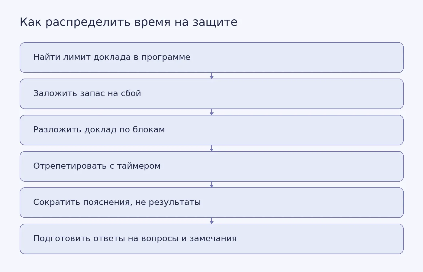 Схема последовательности подготовки: от поиска регламента доклада до подготовки ответов на вопросы комиссии