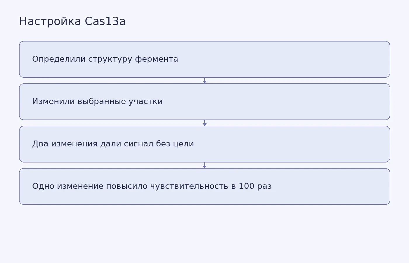 Схема лабораторной модификации Cas13a и сравнение результатов изменения одного и двух участков фермента