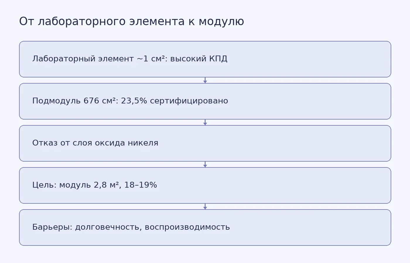 Схема показывает переход от маленького лабораторного перовскитного элемента к крупноформатному подмодулю и модулю, а также оставшиеся препятствия