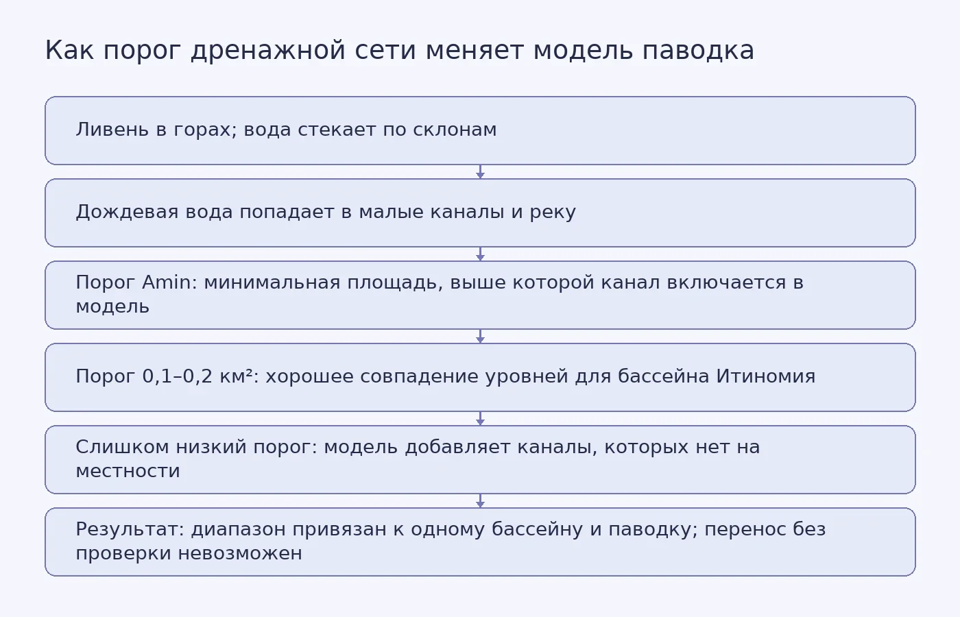 Схема, показывающая, как меняется модель паводка при разных порогах минимальной площади водосбора: от включения крупных каналов до появления фиктивных водотоков при слишком низком пороге.