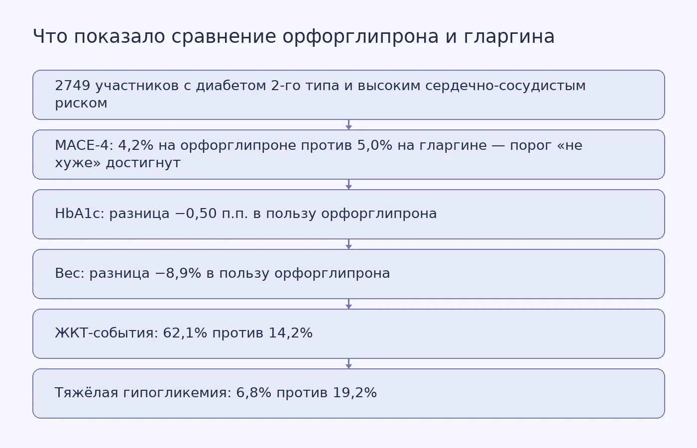 Схема сопоставляет ключевые результаты исследования ACHIEVE-4 по сердечно-сосудистым событиям, контролю сахара, весу, желудочно-кишечным жалобам и гипогликемии между орфорглипроном и инсулином гларгином.
