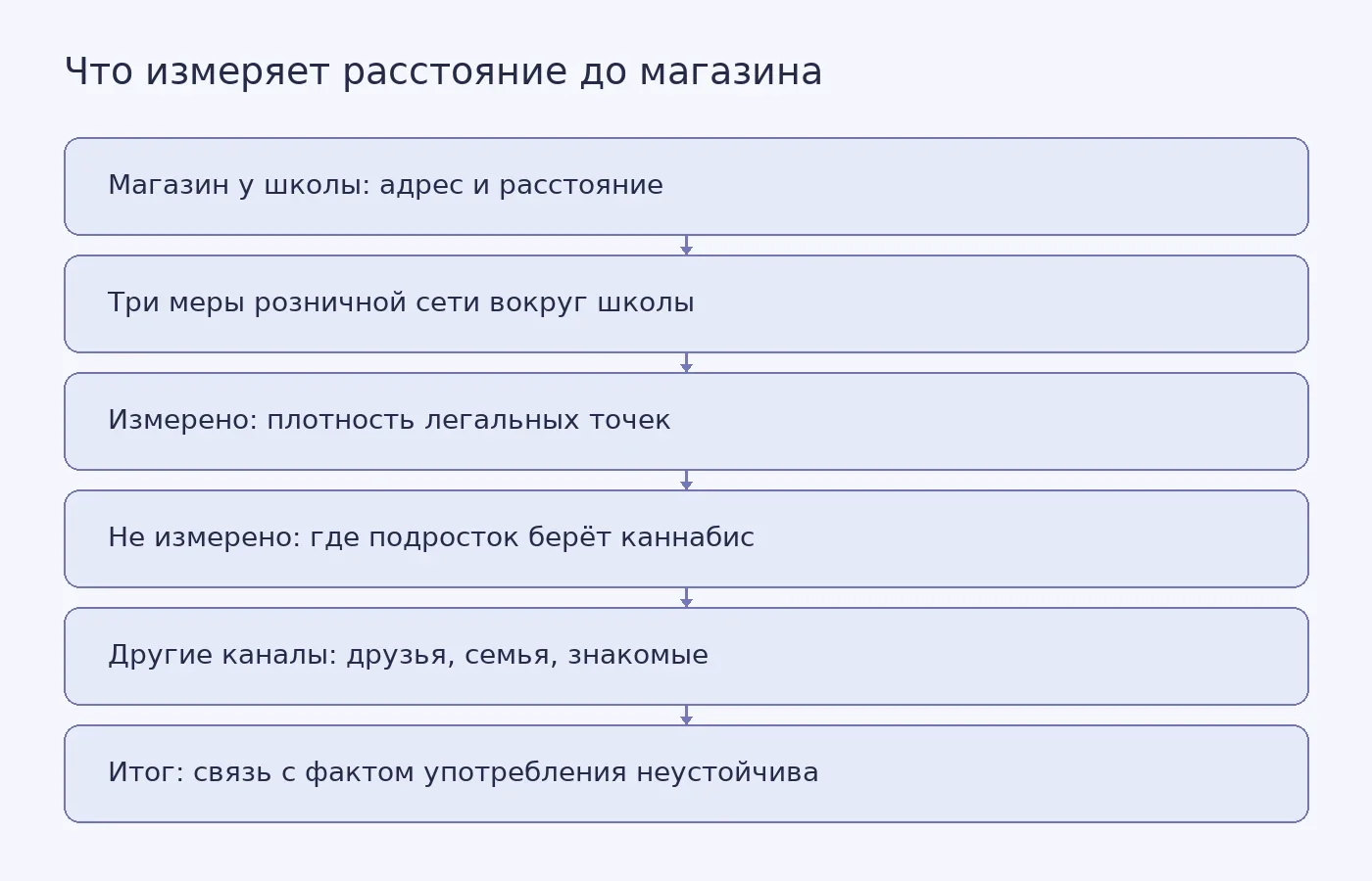 Схема показывает, что расстояние от школы до магазина описывает розничную сеть, но не путь, которым каннабис попадает к подростку.