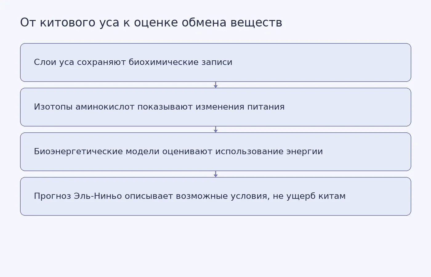 Концептуальная схема метода исследования и различия между наблюдаемыми последствиями жары и прогнозом условий при Эль-Ниньо