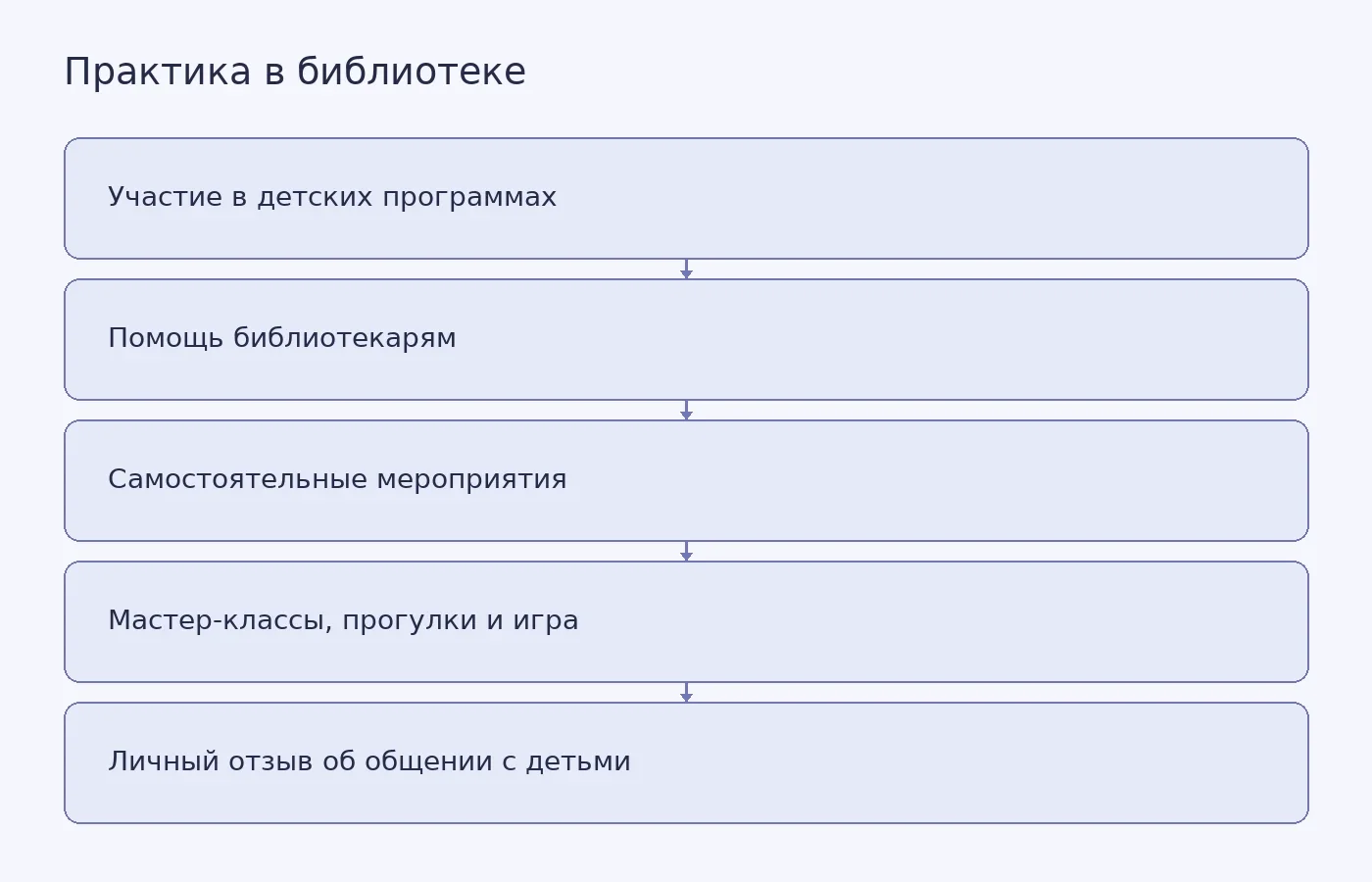 Схема показывает, чем занимались студенты ПетрГУ на практике в Национальной библиотеке Карелии и что один практикант сообщил о своём общении с детьми.