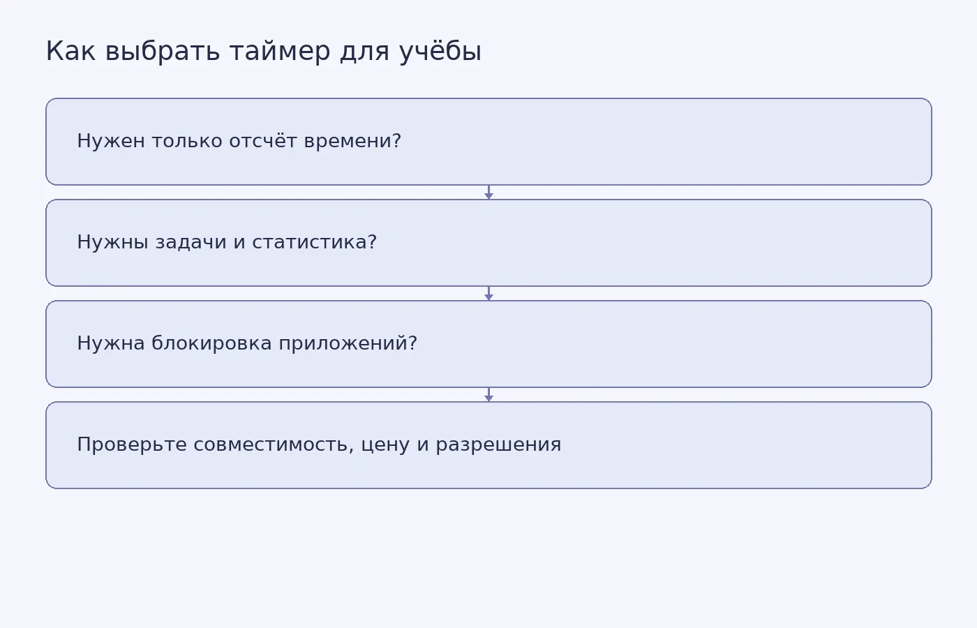 Концептуальная схема выбора учебного таймера по функциям с напоминанием проверить совместимость, стоимость и разрешения приложения.