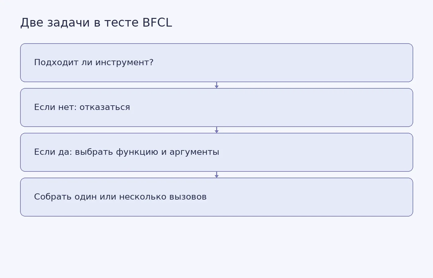 Схема разделяет проверку уместности инструмента и сборку его вызова; тестовые результаты ELM различаются между этими задачами.