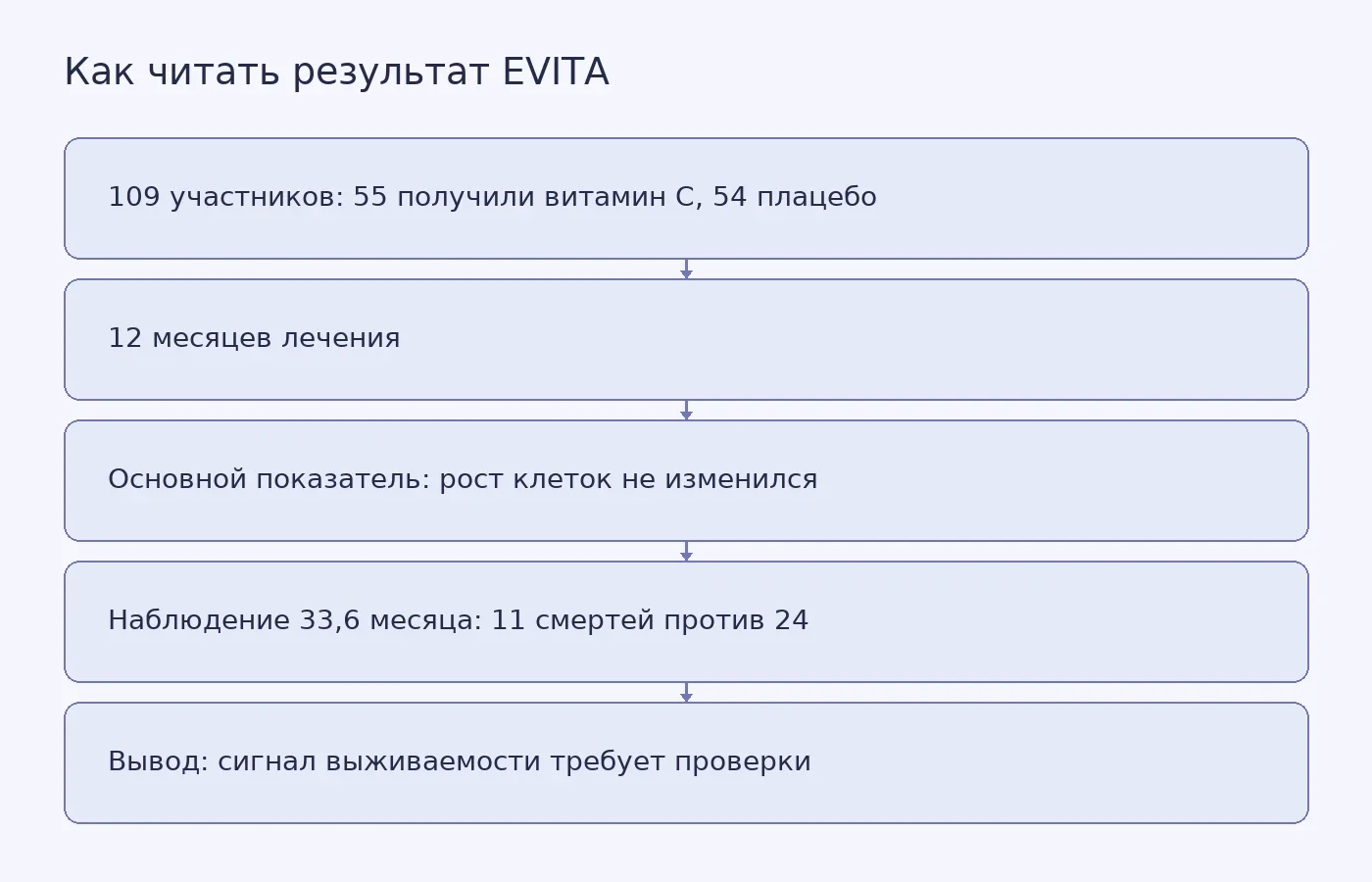 Схема показывает размер групп, отрицательный результат по основному показателю и предварительную разницу в смертности, которую нельзя считать доказанной пользой витамина C.