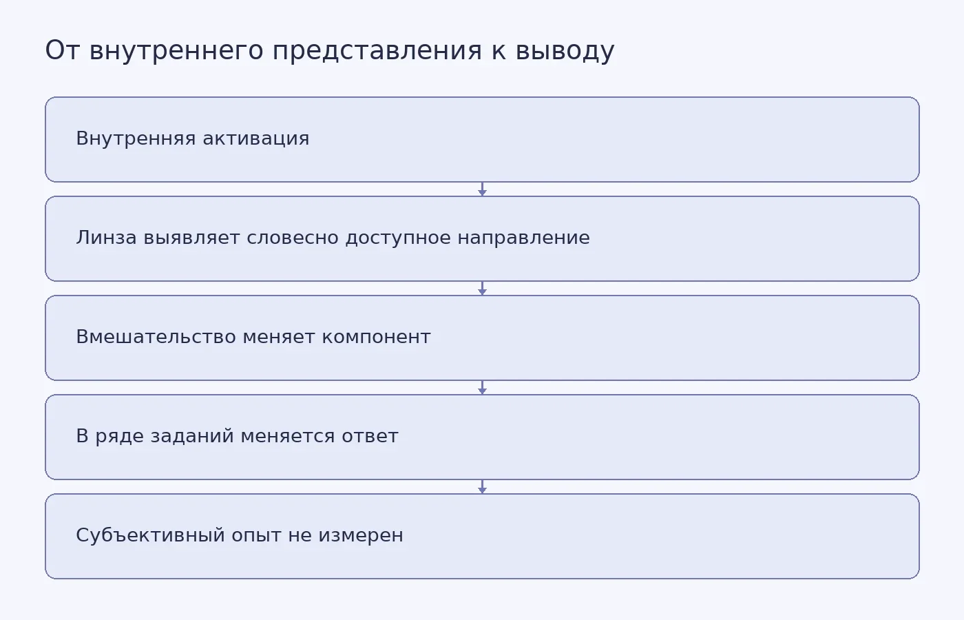 Схема показывает, как исследователи находят и изменяют внутренние представления Claude и где заканчивается функциональный вывод: изменение ответа не устанавливает наличие субъективного переживания.