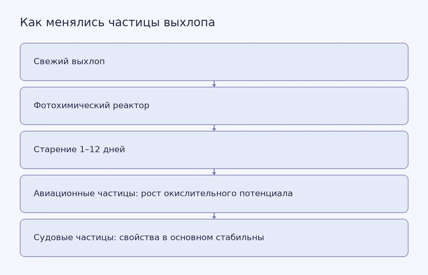 Схема лабораторного сравнения свежих и состаренных частиц авиационного и судового выхлопа
