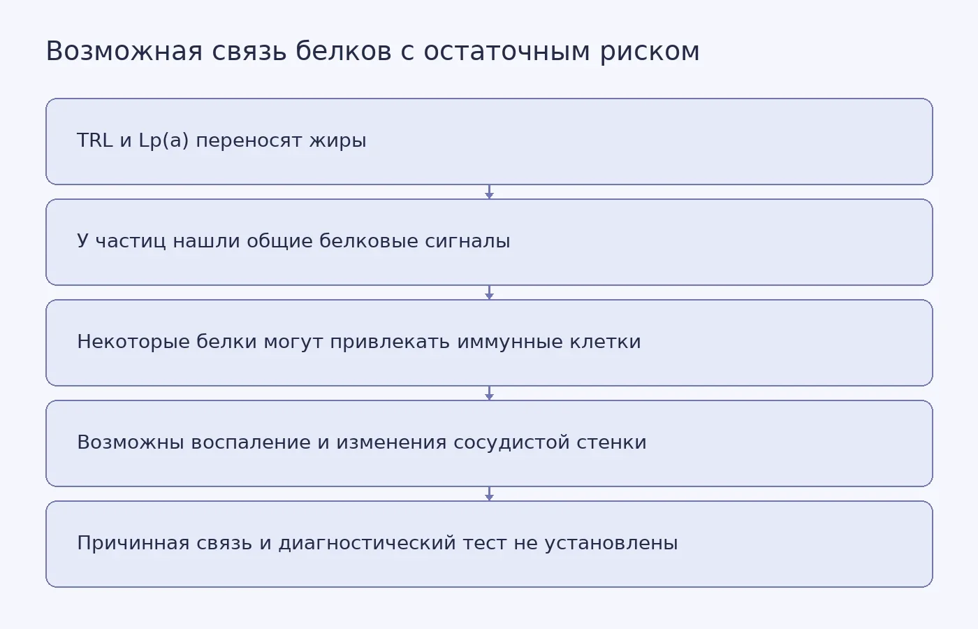 Схема показывает предполагаемую связь общих белковых профилей TRL и Lp(a) с привлечением иммунных клеток, воспалением сосудов и возможным остаточным риском после снижения LDL