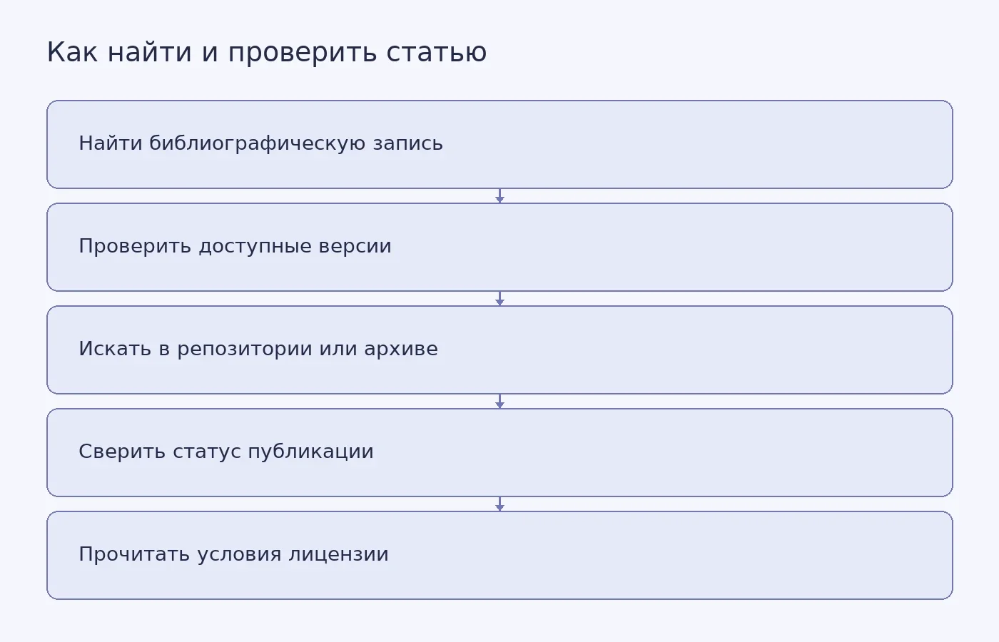 Схема показывает путь от поиска библиографической записи до проверки версии документа и условий повторного использования.