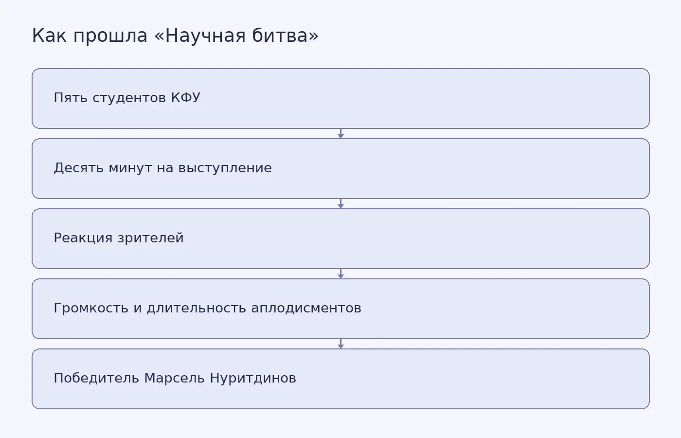 Схема показывает порядок выступлений и способ выбора победителя на первой «Научной битве» в КФУ.
