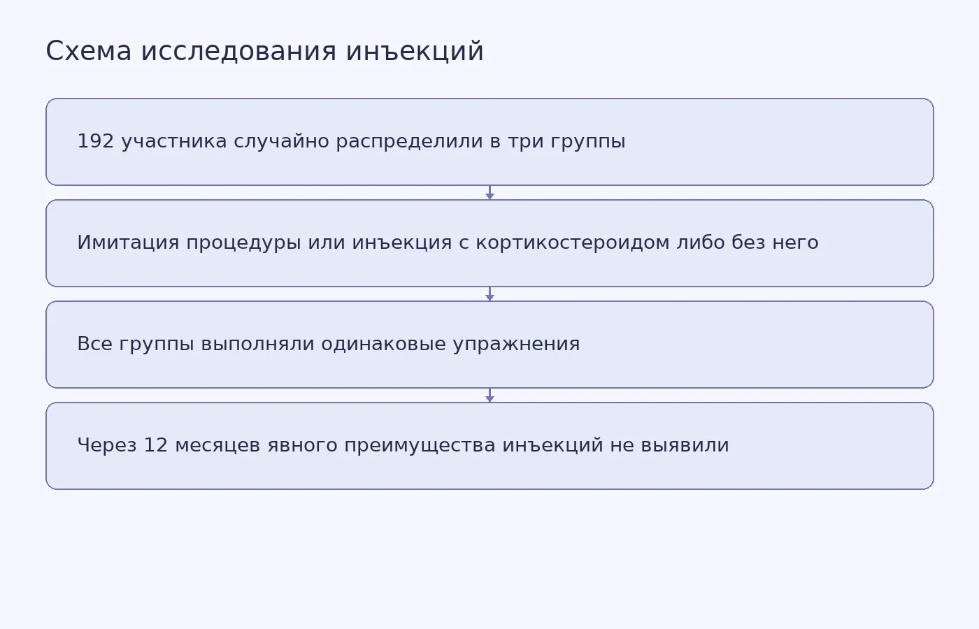 Схема показывает три сравнивавшихся варианта лечения и общий результат оценки через год