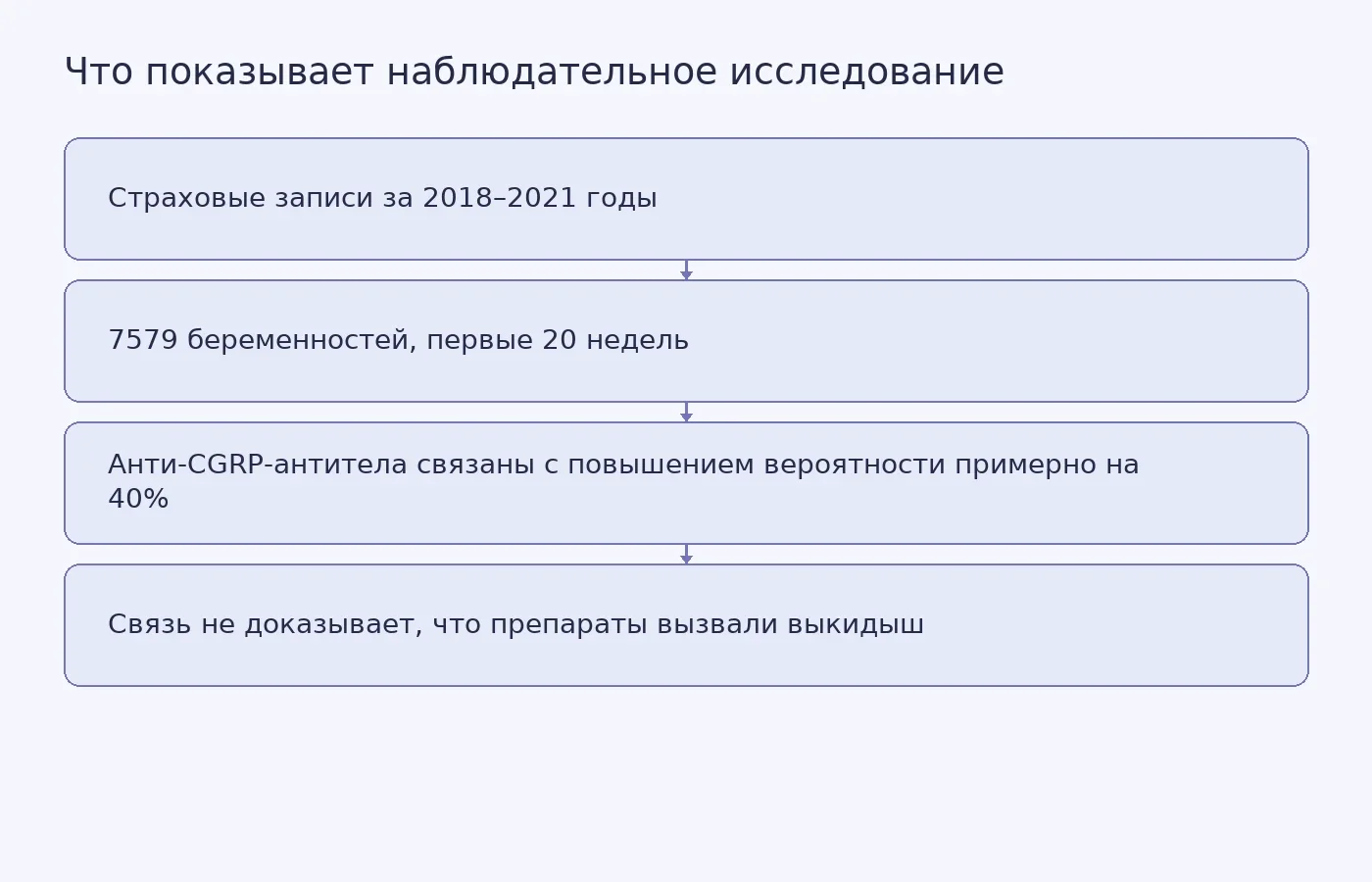 Схема показывает выборку, наблюдаемую связь между воздействием анти-CGRP-антител и выкидышами, а также ограничение: исследование не устанавливает причинность.