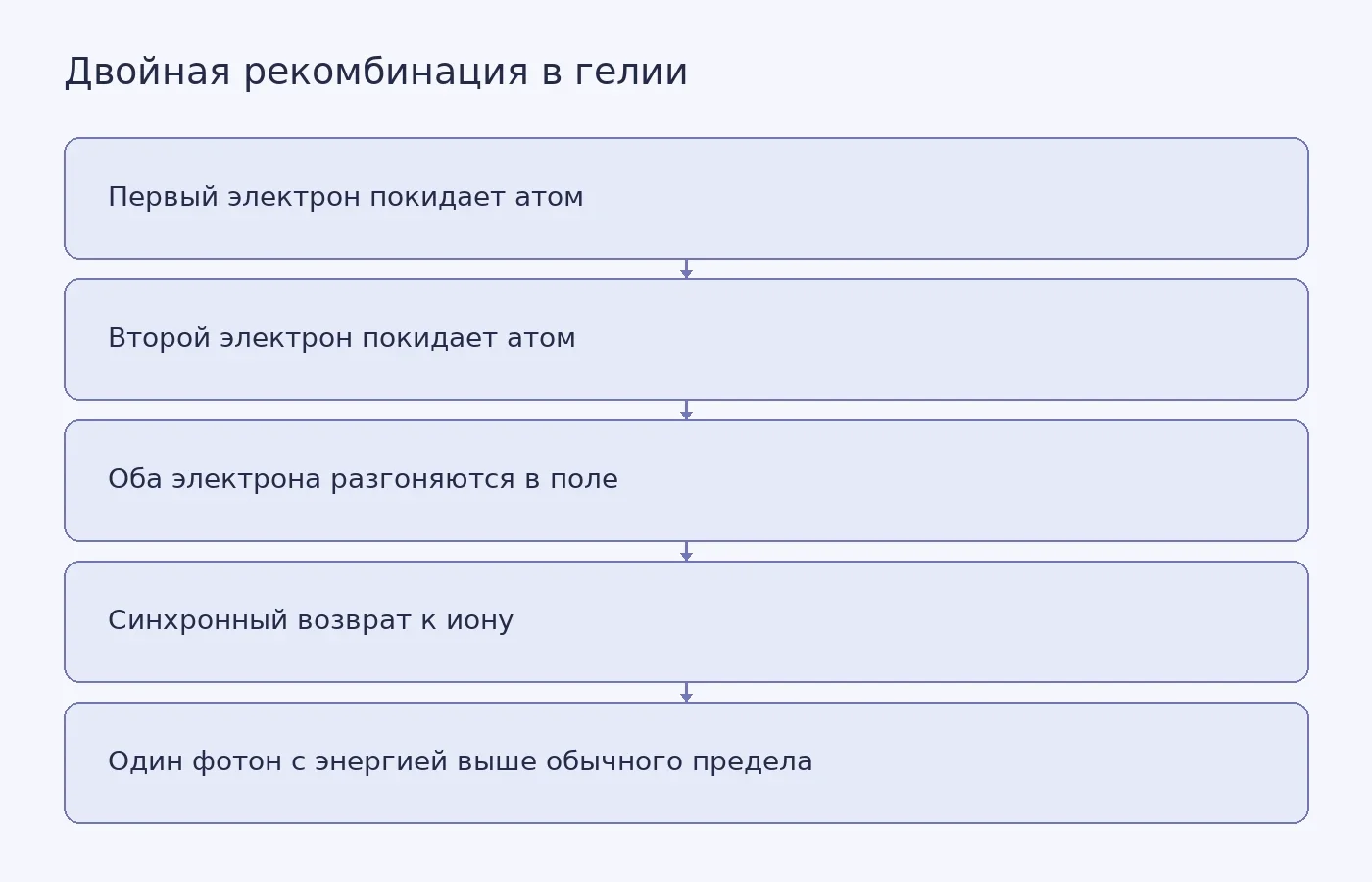 Схема показывает, как два коррелированных электрона гелия возвращаются к иону одновременно и дают один рентгеновский фотон высокой энергии.