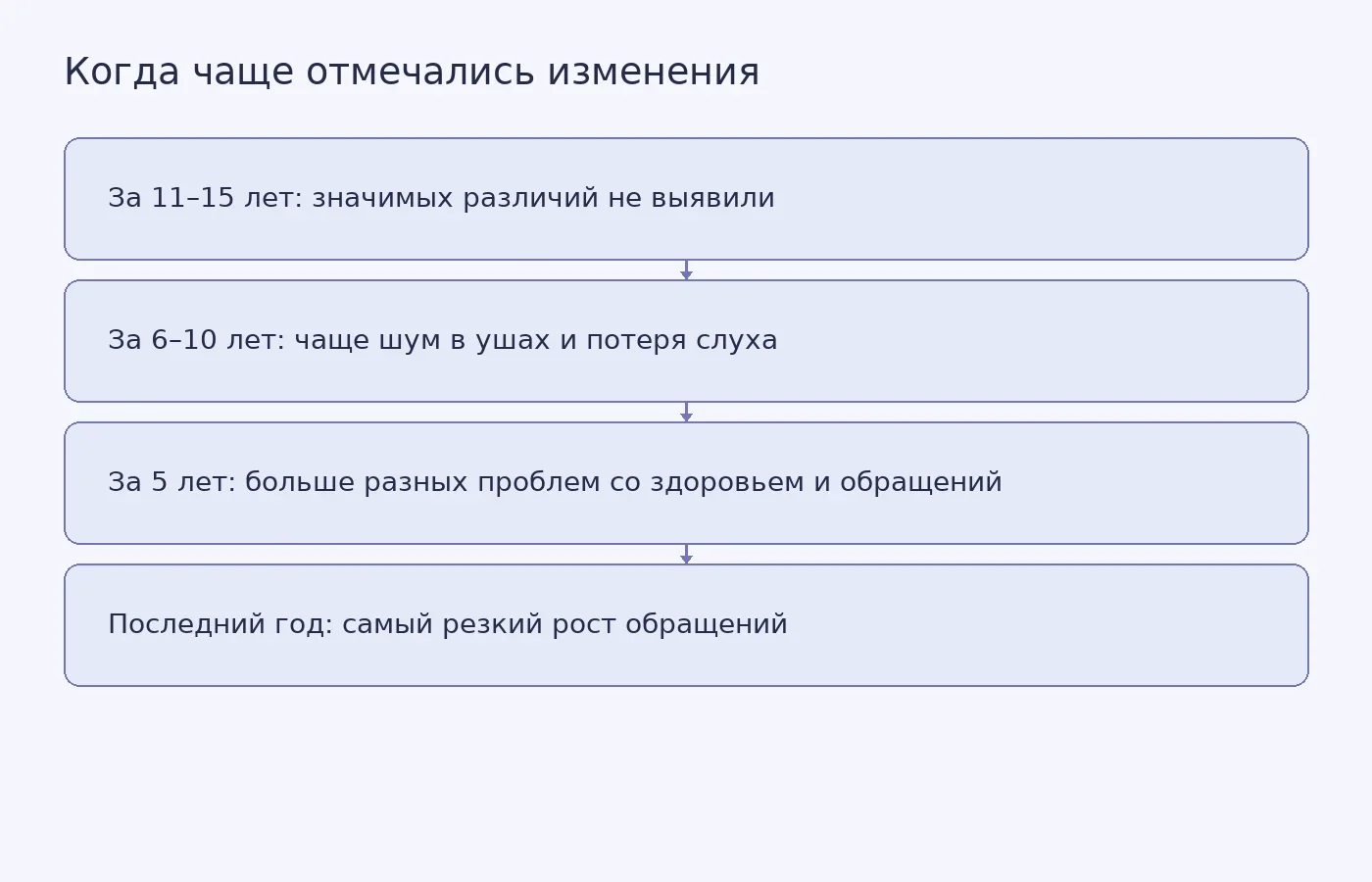 Временная шкала результатов сравнения людей с ранней болезнью Альцгеймера и контрольной группы; это не схема диагностики