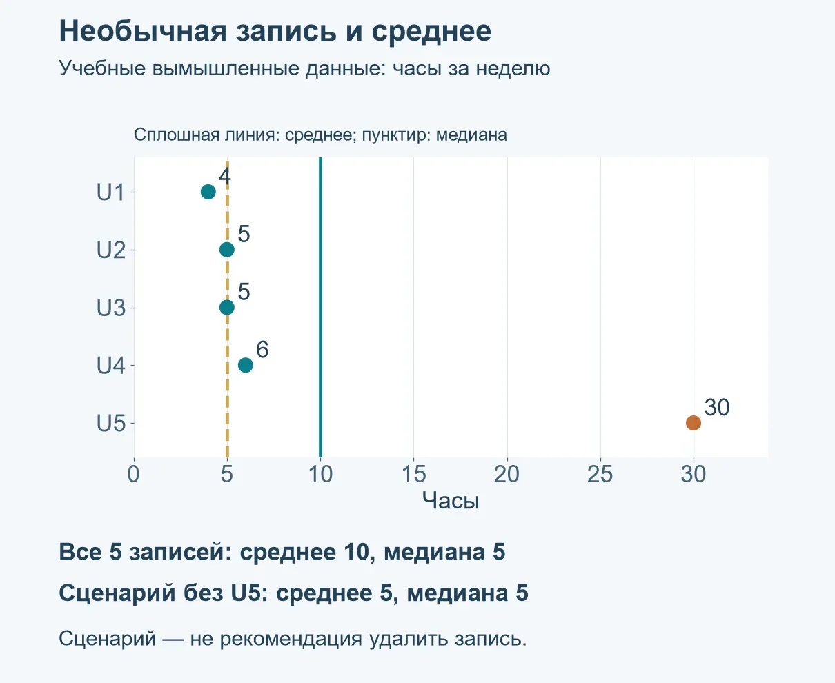 Пять вымышленных записей4,5,5,6,30часов: среднее10 и медиана5; отдельный сценарий без30даёт среднее5 и медиану5.