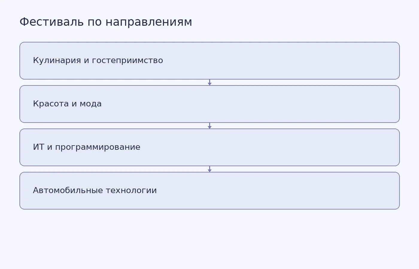 Основные направления фестиваля колледжей «Город профессий» и примеры занятий на московских площадках