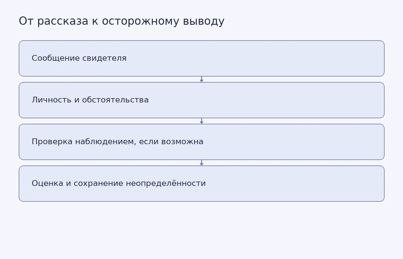 Схема показывает описанный в статье ход работы с рассказами о сверхъестественном: от свидетельства и его контекста к проверке доступных деталей и осторожному выводу.