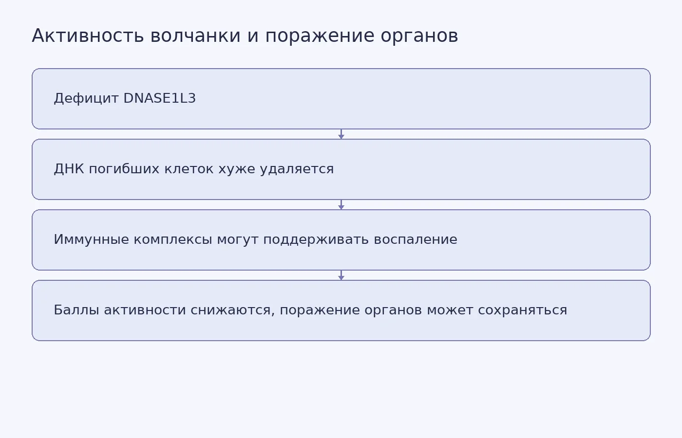 Схема предполагаемого механизма, которым авторы объясняют расхождение между снижением стандартных баллов активности волчанки и ростом доли пациентов с поражением органов