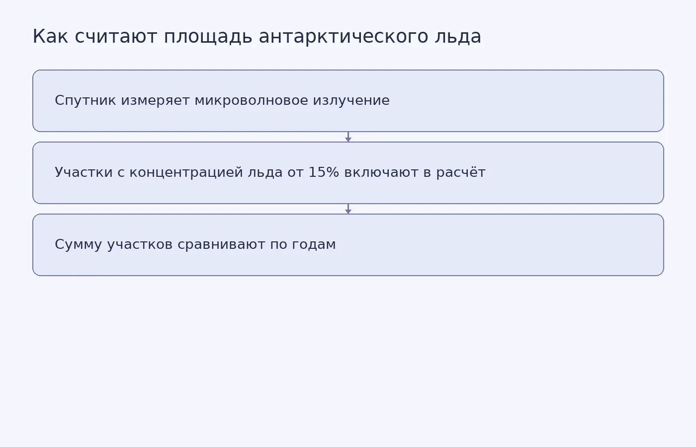 Схема объясняет, что спутниковая площадь льда рассчитывается по участкам с концентрацией не менее 15% и не показывает толщину или объём льда.