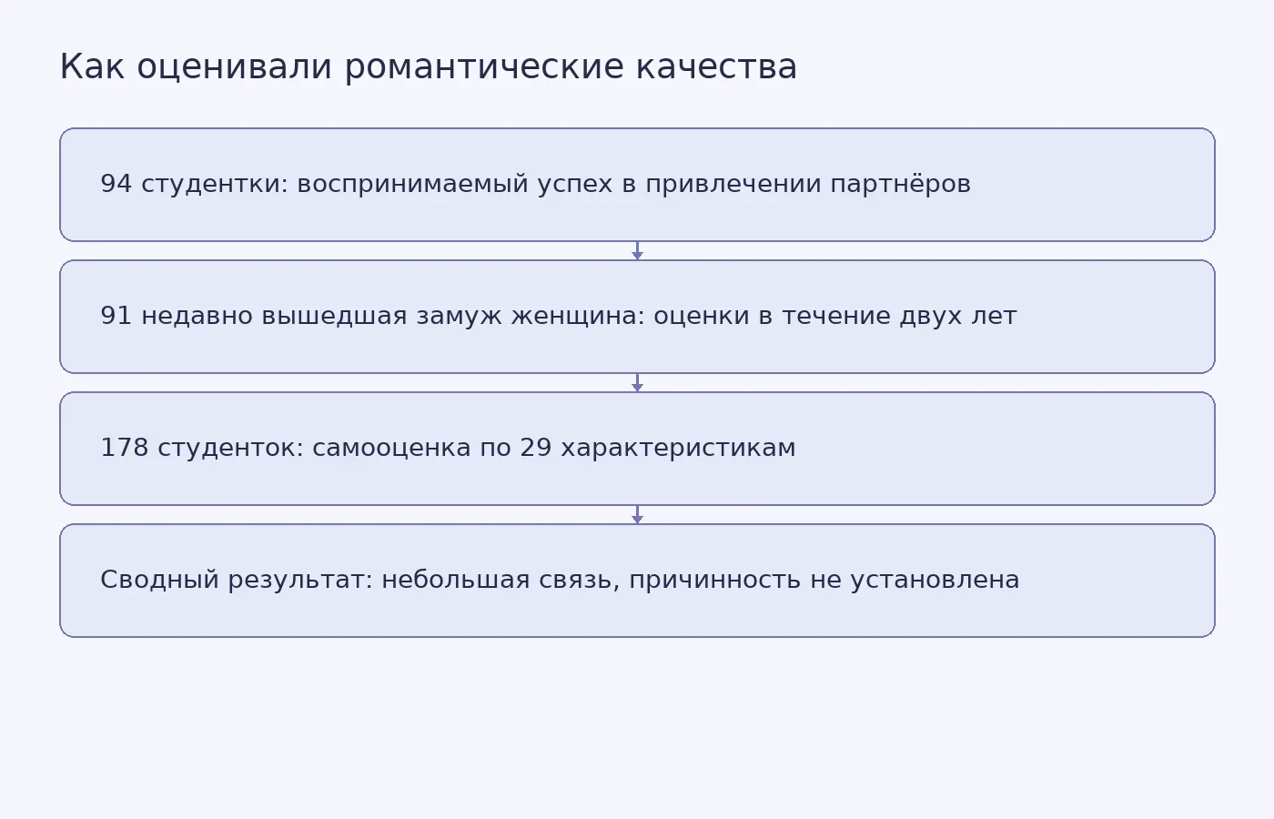 Схема трёх наблюдательных исследований и сводного результата. Она показывает, что связь между применением контрацепции и ответами участниц не доказывает изменения самооценки.