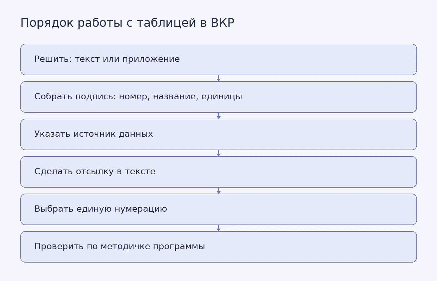 Схема показывает последовательность действий при оформлении таблицы в ВКР: от выбора места до проверки по локальным требованиям