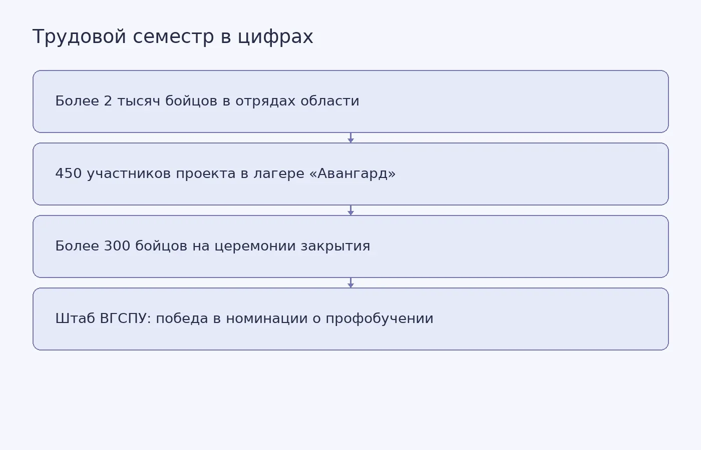 Схема показывает три разных показателя сезона студенческих отрядов Волгоградской области и победителя специальной номинации.