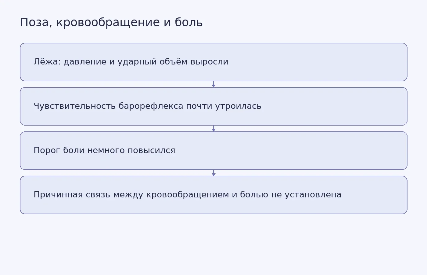 Схема показывает изменения сердечно-сосудистых показателей и порога боли при смене позы, а также отсутствие доказанной причинной связи между ними