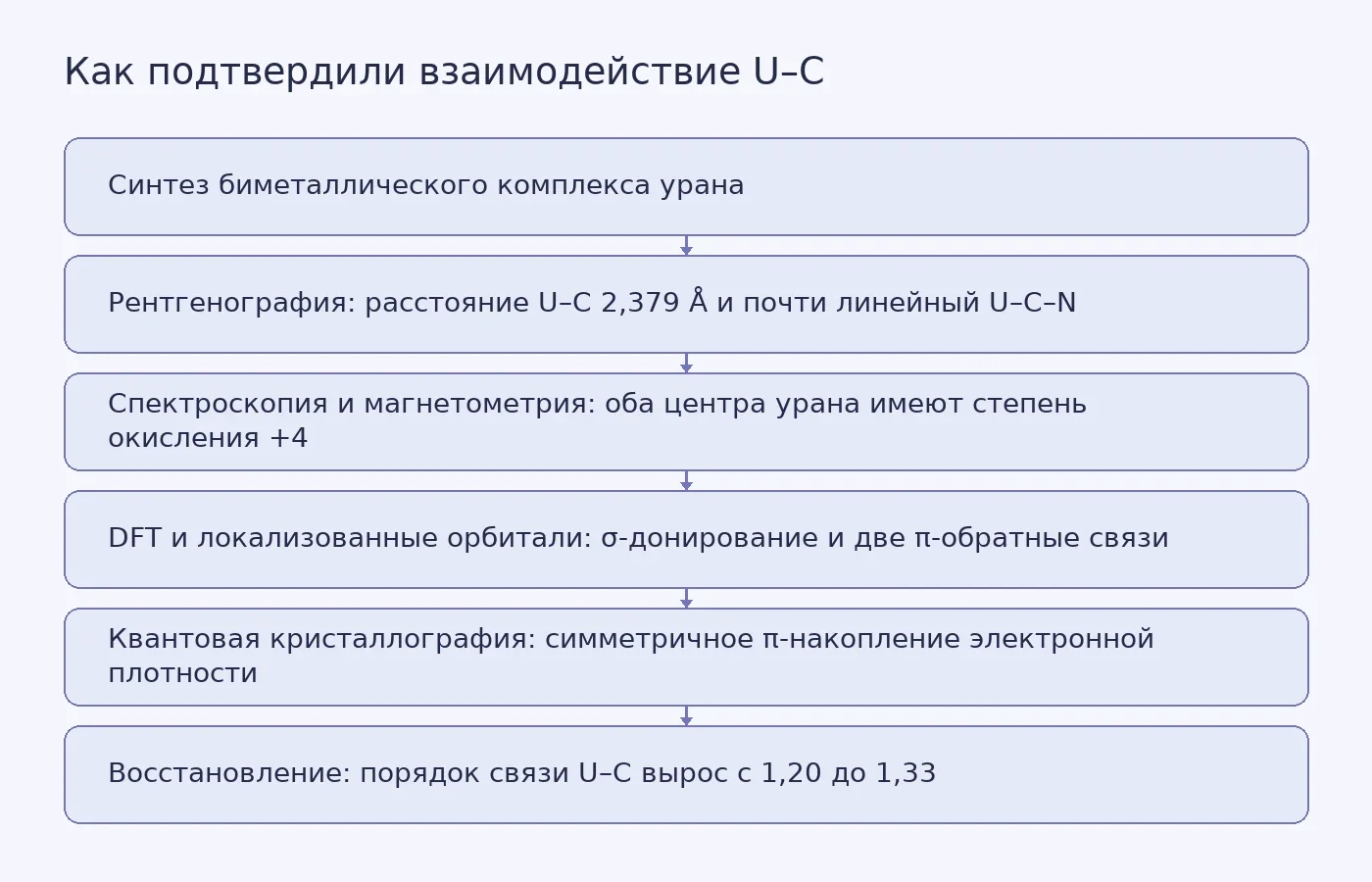 Схема последовательной проверки строения уран-углеродного взаимодействия методами кристаллографии, спектроскопии, расчётов и химического восстановления