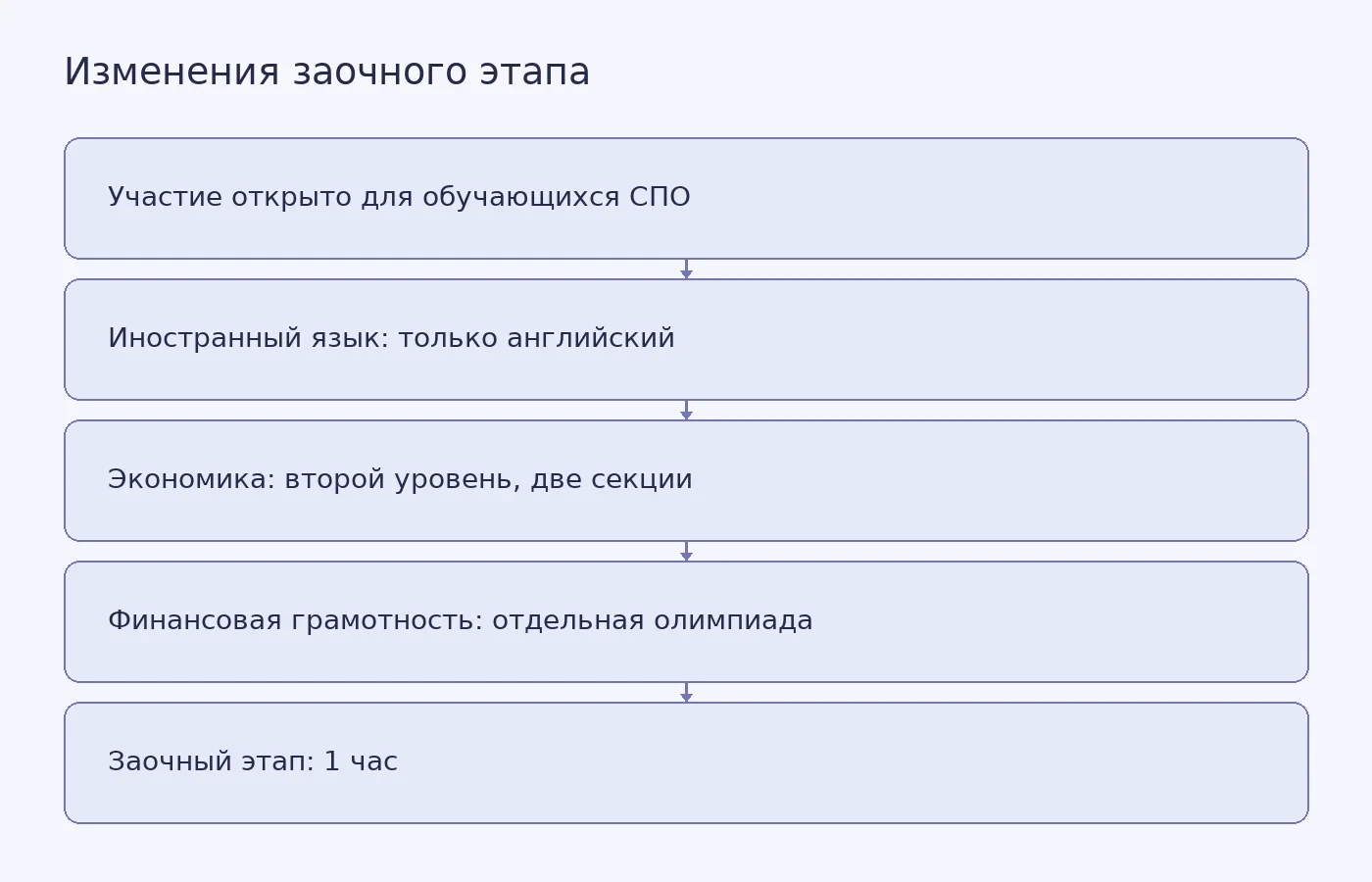 Схема перечисляет изменения Плехановской олимпиады школьников сезона 2026/27: круг участников, иностранный язык, экономика, финансовая грамотность и время заочного этапа.