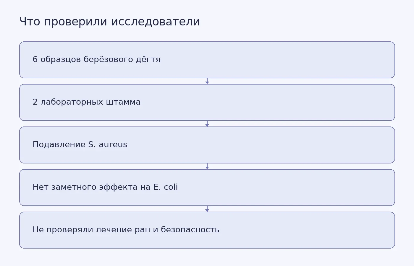 Схема показывает лабораторный результат и его ограничения: дёготь подавлял один из двух проверенных штаммов, но опыт не устанавливал его эффективность или безопасность для лечения ран.