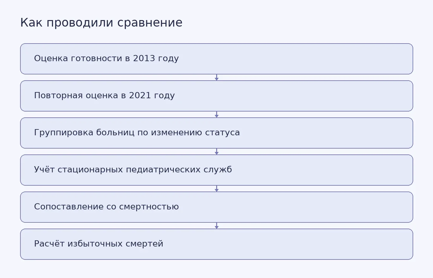 Схема показывает, как оценки педиатрической готовности больниц в 2013 и 2021 годах сопоставили со смертностью детей