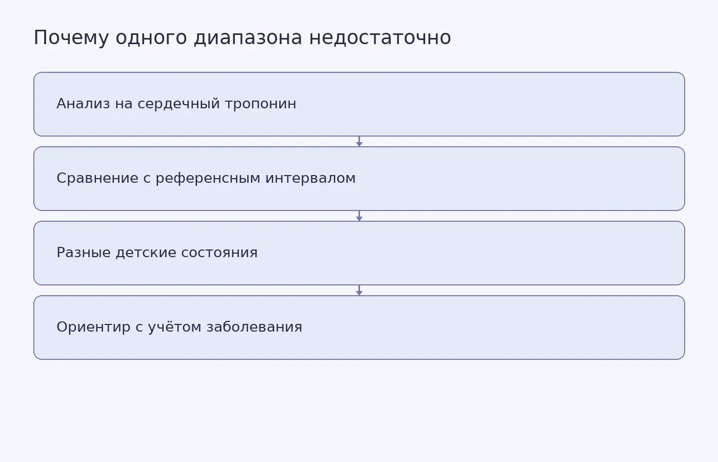 Схема показывает, как результат анализа на тропонин сопоставляют с референсным интервалом и почему при разных заболеваниях могут потребоваться разные диагностические ориентиры.