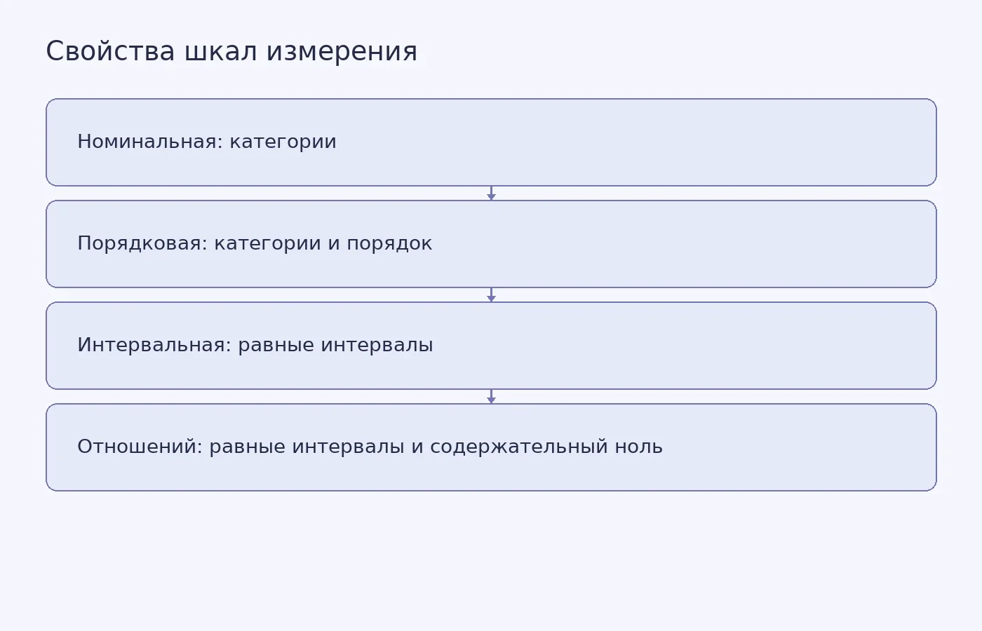 Концептуальная схема показывает, как от различения категорий переходят к порядку, равным интервалам и нулю, означающему отсутствие измеряемого количества.