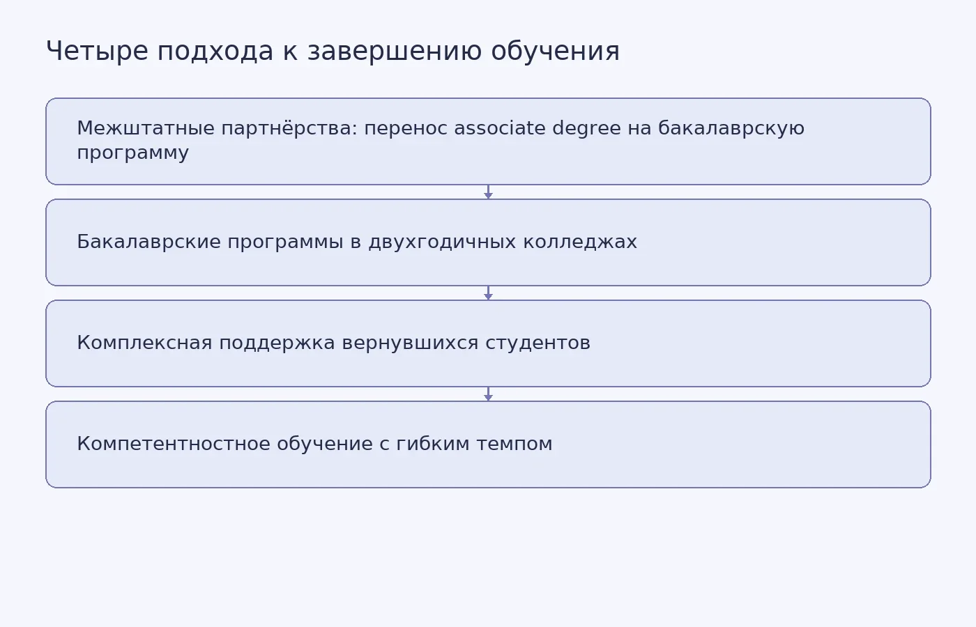 Схема показывает четыре модели, которыми американские колледжи помогают студентам завершить образование: партнёрства между колледжами разных штатов, бакалаврские программы в двухгодичных учреждениях, поддержка бросивших учёбу и компетентностное обучение.