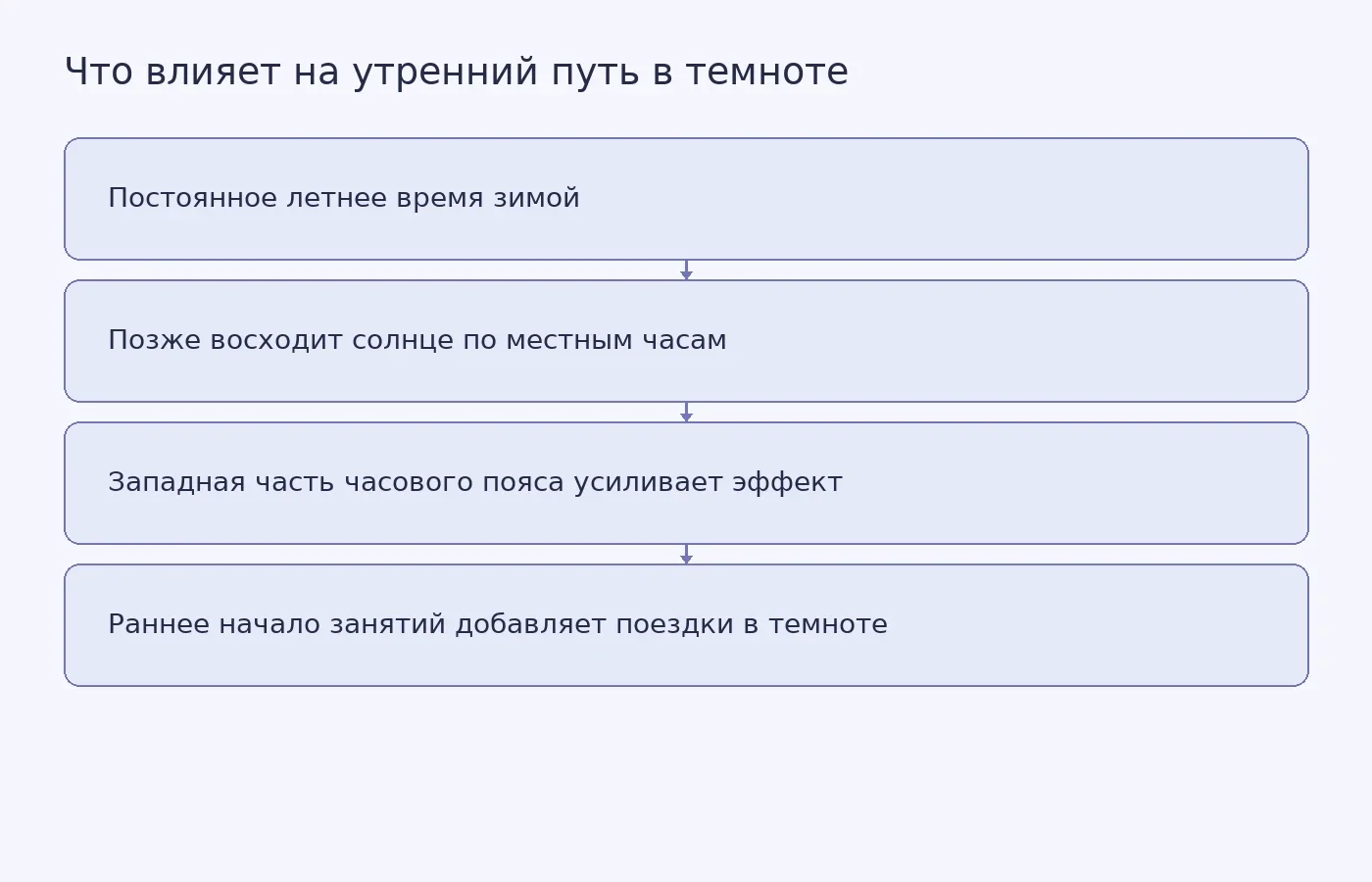 Схема показывает, как постоянное летнее время, положение школы в часовом поясе и ранний старт занятий связаны с числом утренних школьных поездок в темноте.