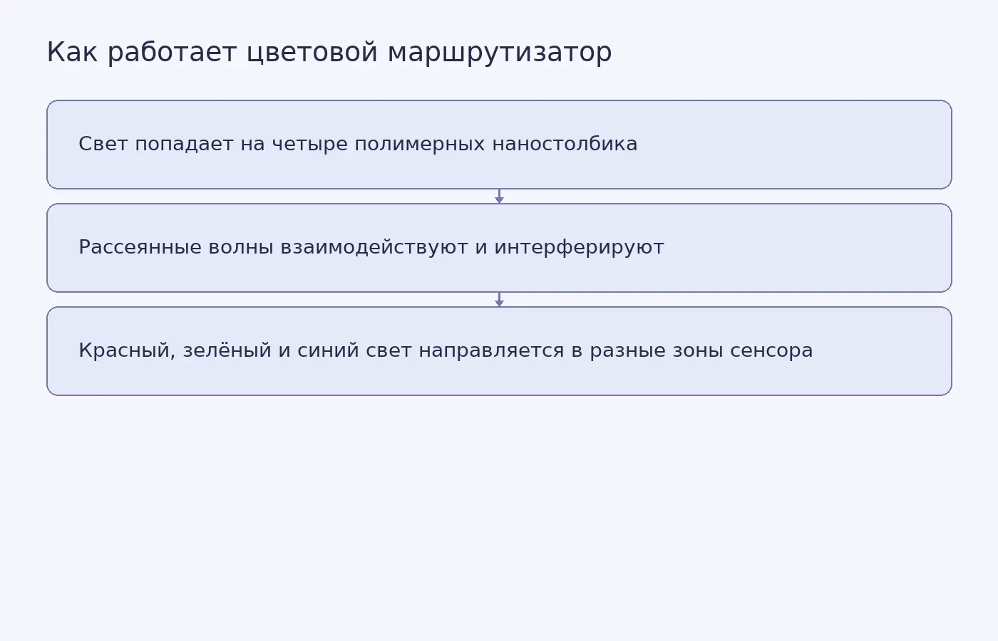 Схема принципа работы маршрутизатора: наностолбики совместно перенаправляют три цветовые составляющие к соответствующим областям сенсора.