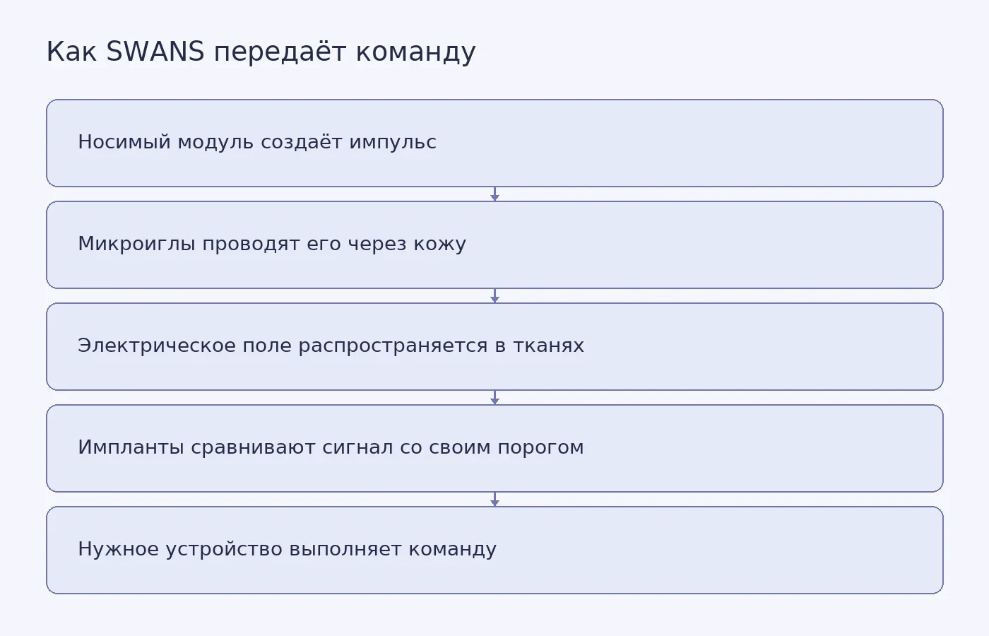 SWANS передала простые команды между имплантами через ткани тела