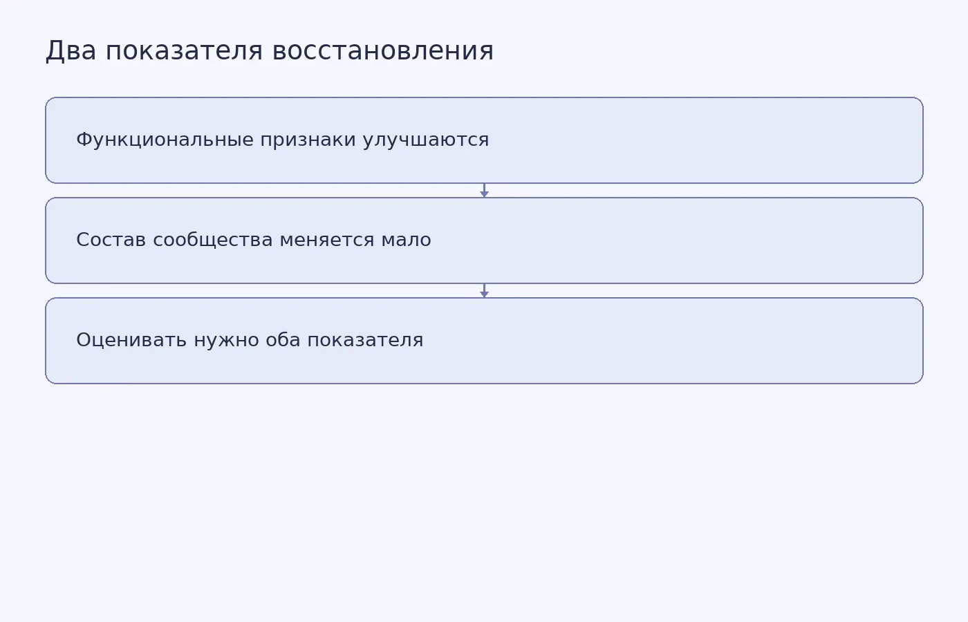 Схема показывает, что функциональные признаки почвенных грибов могут восстанавливаться при небольших изменениях общего состава сообщества.