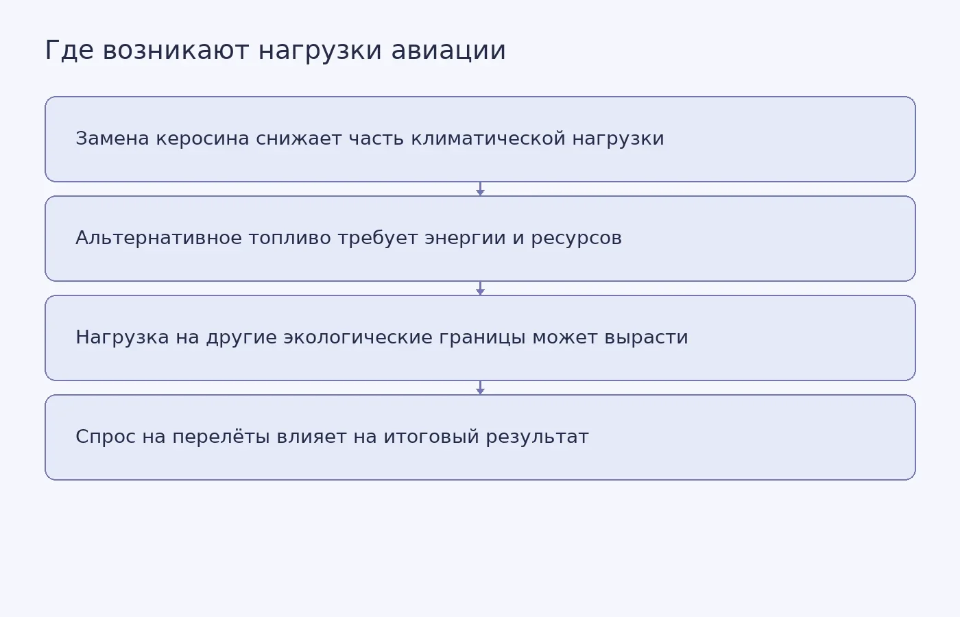 Концептуальная схема показывает, почему переход авиации на альтернативное топливо может снизить климатическое воздействие, но увеличить потребность в энергии и других ресурсах; итог зависит также от спроса на перелёты.