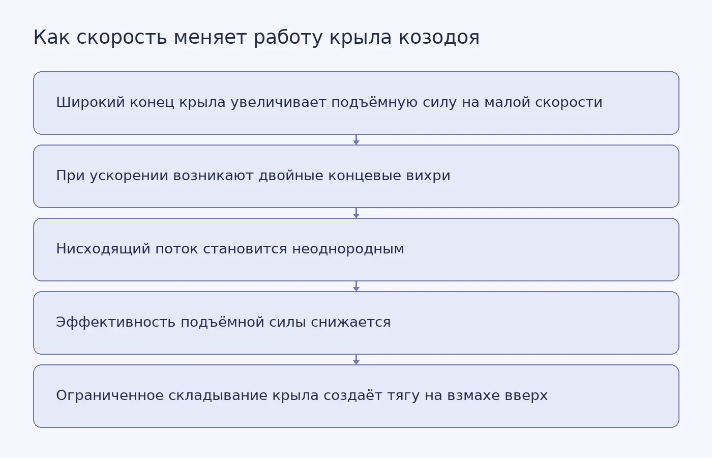Схема связи между широкой формой конца крыла, вихрями, снижением эффективности подъёмной силы и тягой на взмахе вверх