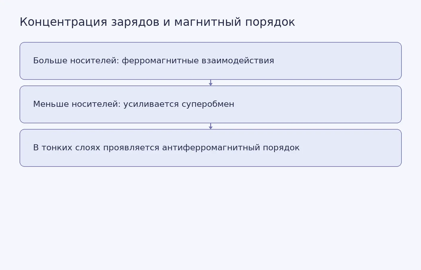 Схема показывает, как снижение концентрации носителей в пяти- и шестислойных устройствах PtSe₂ связано с усилением антиферромагнитного порядка; она не является графиком экспериментальных данных.