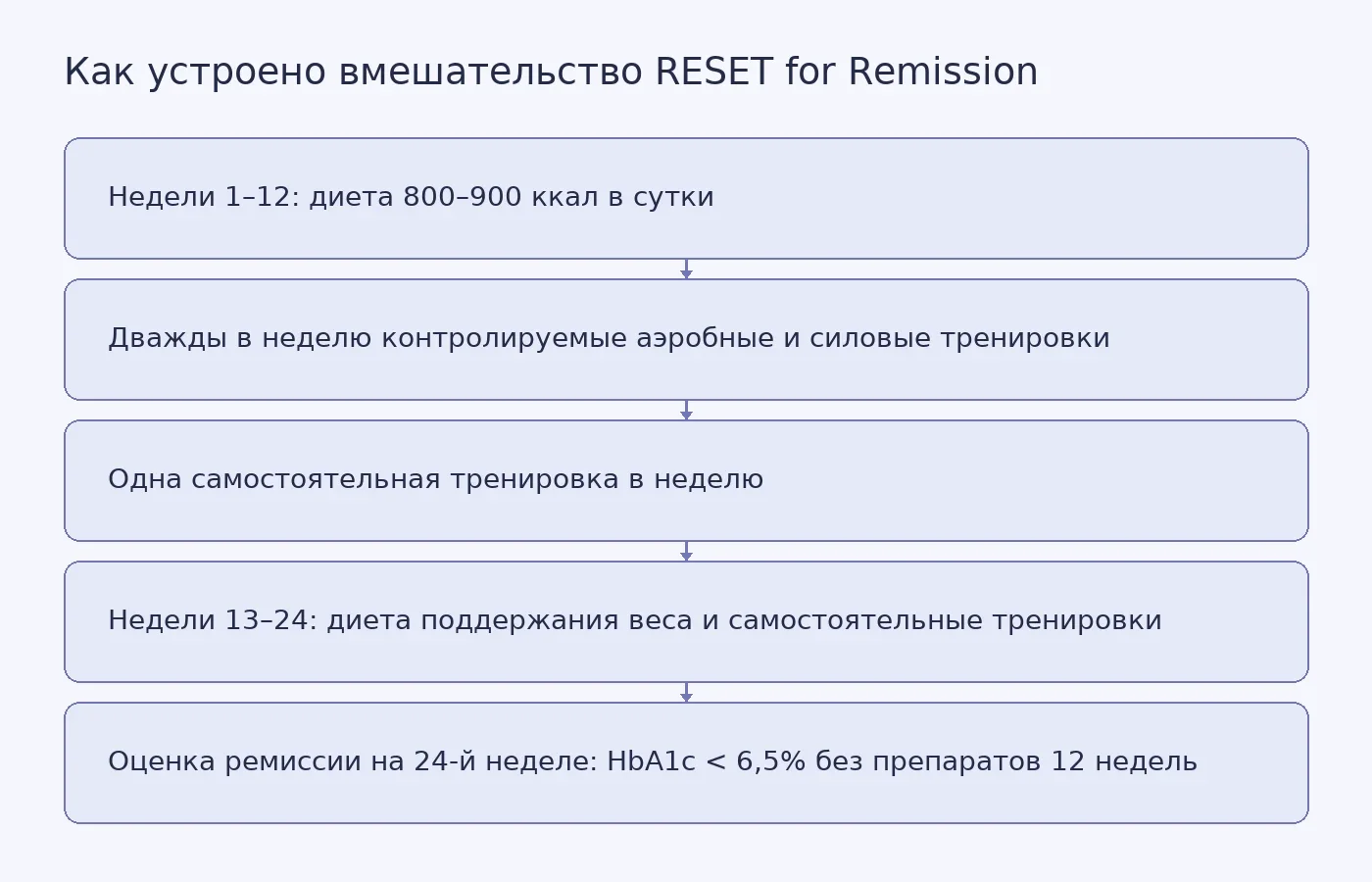 Схема этапов вмешательства: интенсивная фаза с низкокалорийной диетой и тренировками, затем фаза поддержания веса, и критерии оценки ремиссии